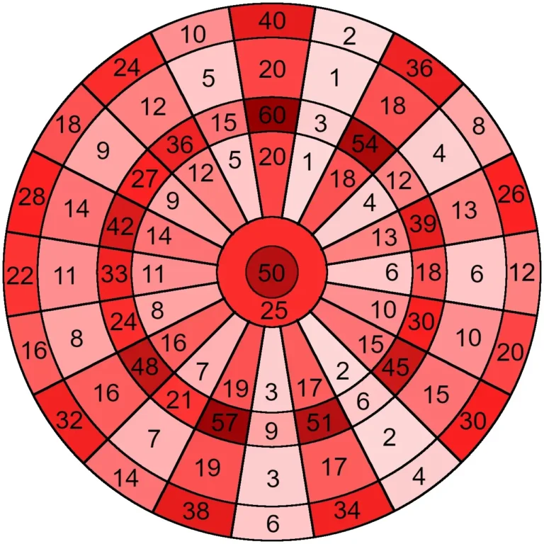Dartskive med heatmap over point